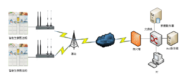 5g/4g工業路由網關