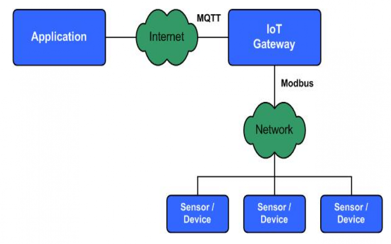 工業網關協議MQTT和Modbus介紹